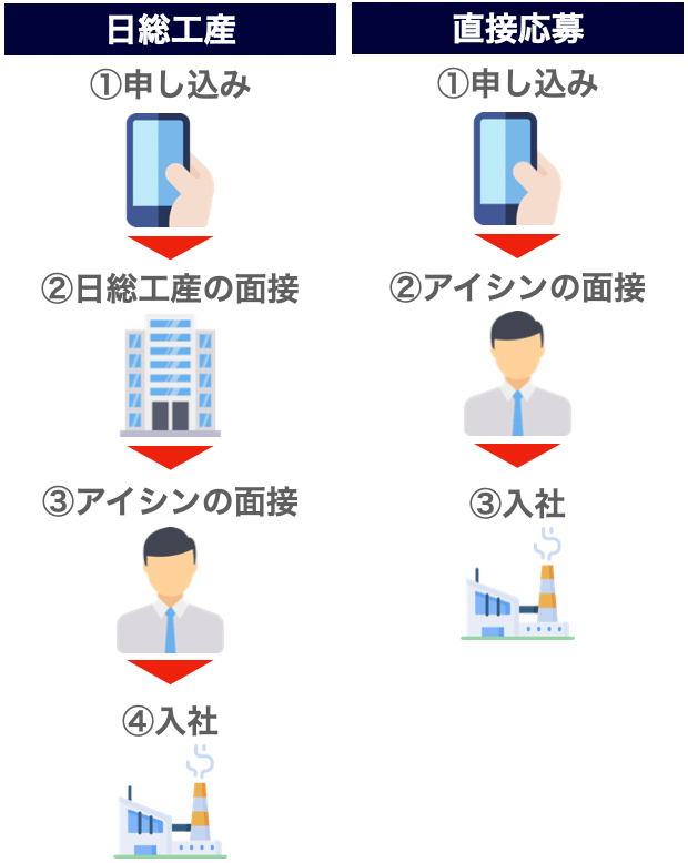 期間工　アイシンの応募プロセス