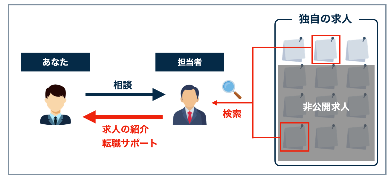 agent
