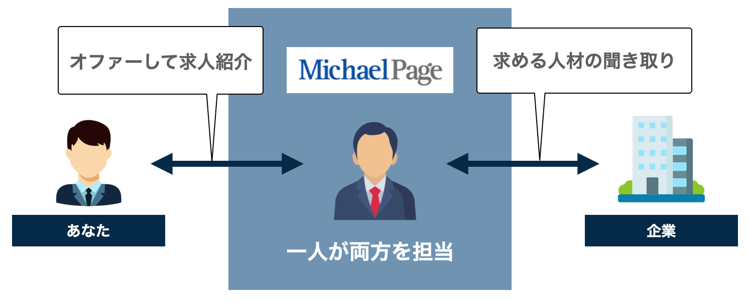 Michael_page_system