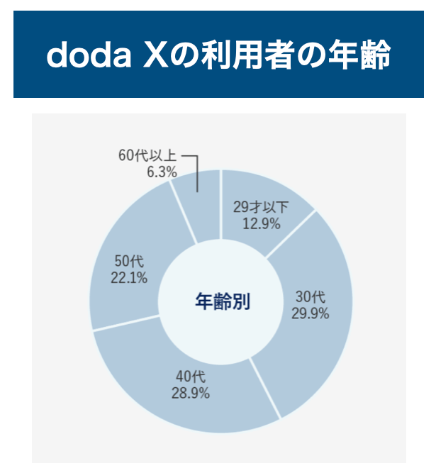 dodax_age