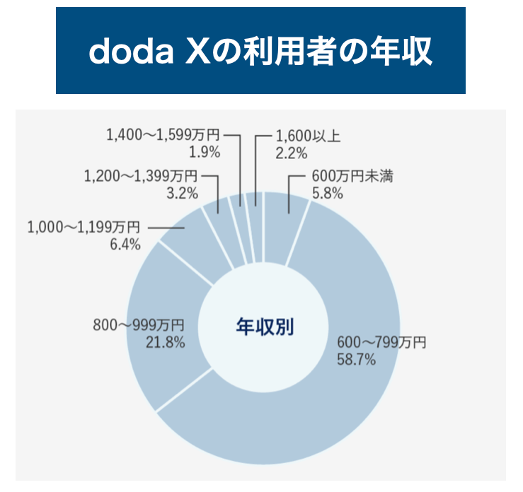 dodax_user_income