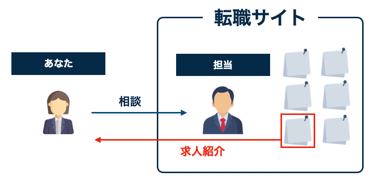 担当がつく転職サイト