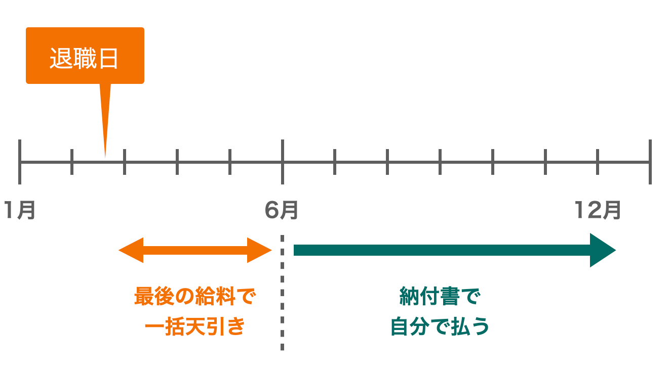 1~5月に退職した場合の住民税