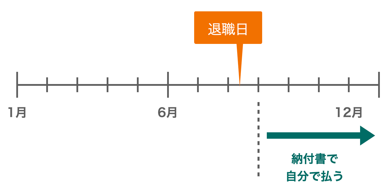 6~12月に退職した場合の住民税