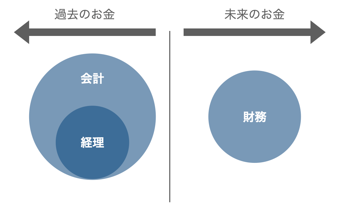 経理・会計・財務