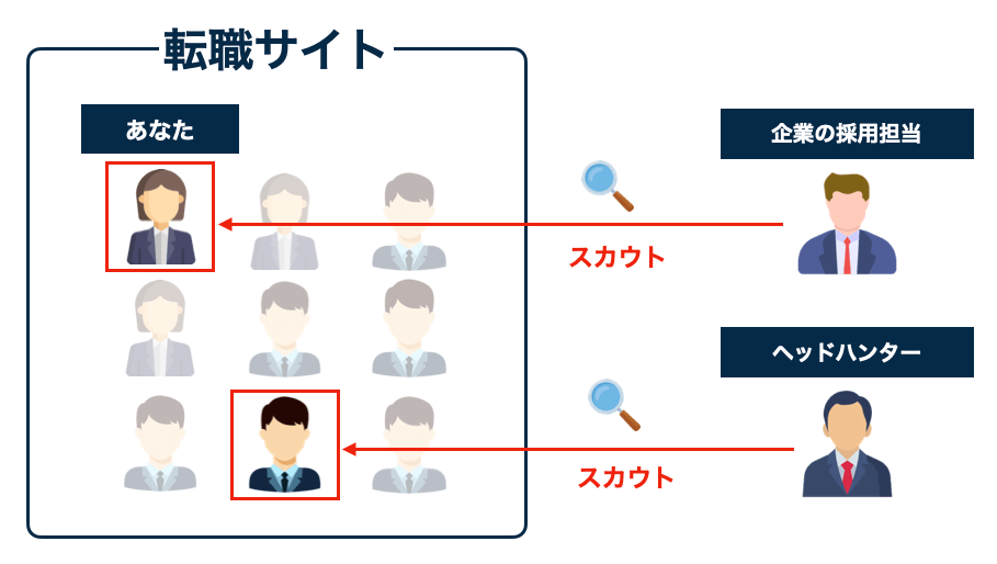 スカウトを待つ転職サイト