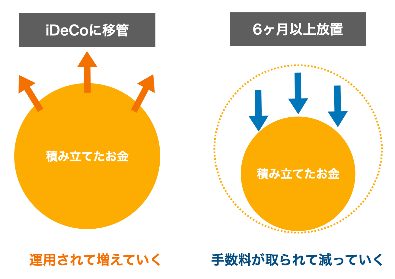 確定拠出年金を放置するとどうなるか