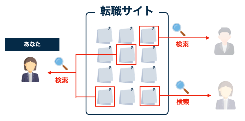 自分で求人を探す転職サイト