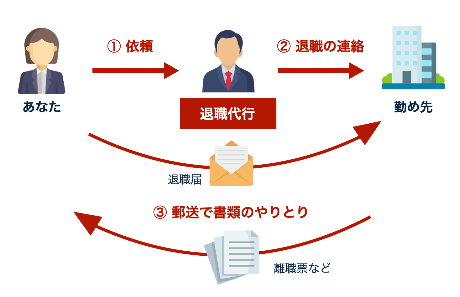 退職代行の仕組み