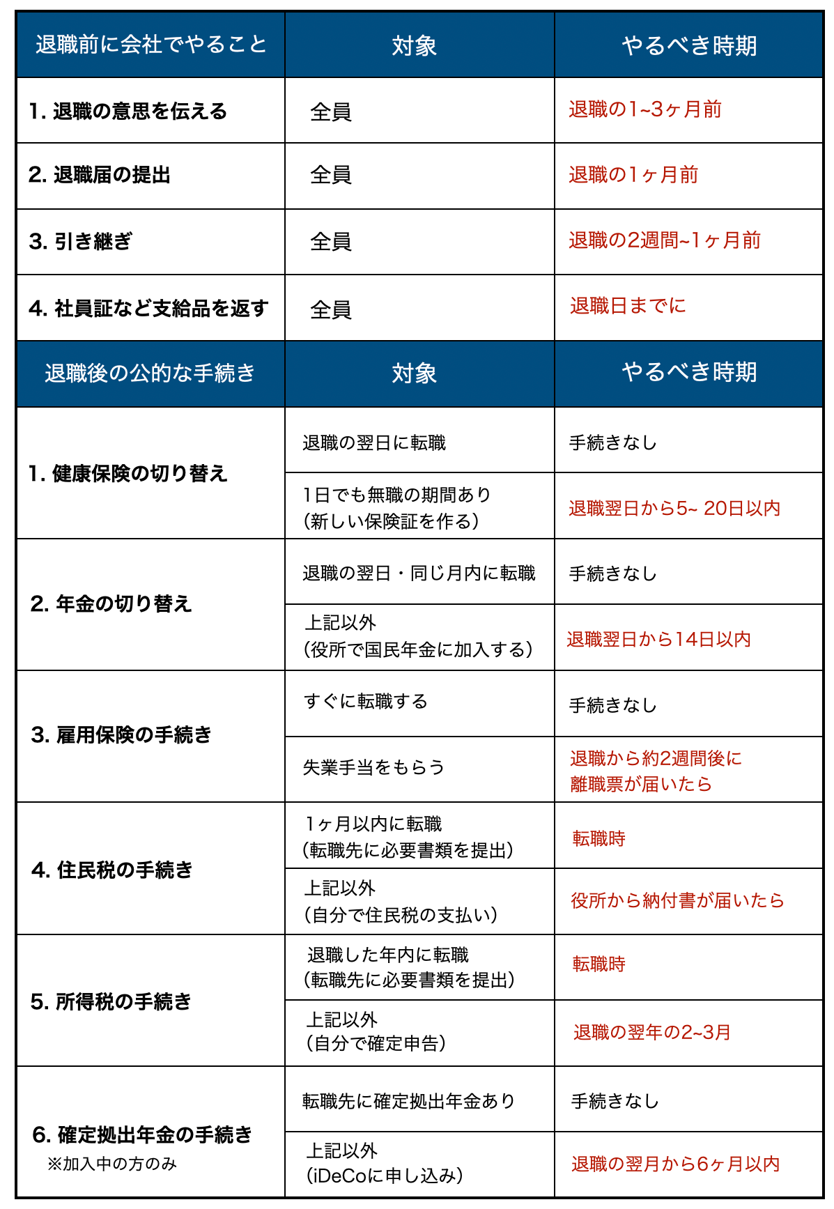 退職でやることリスト