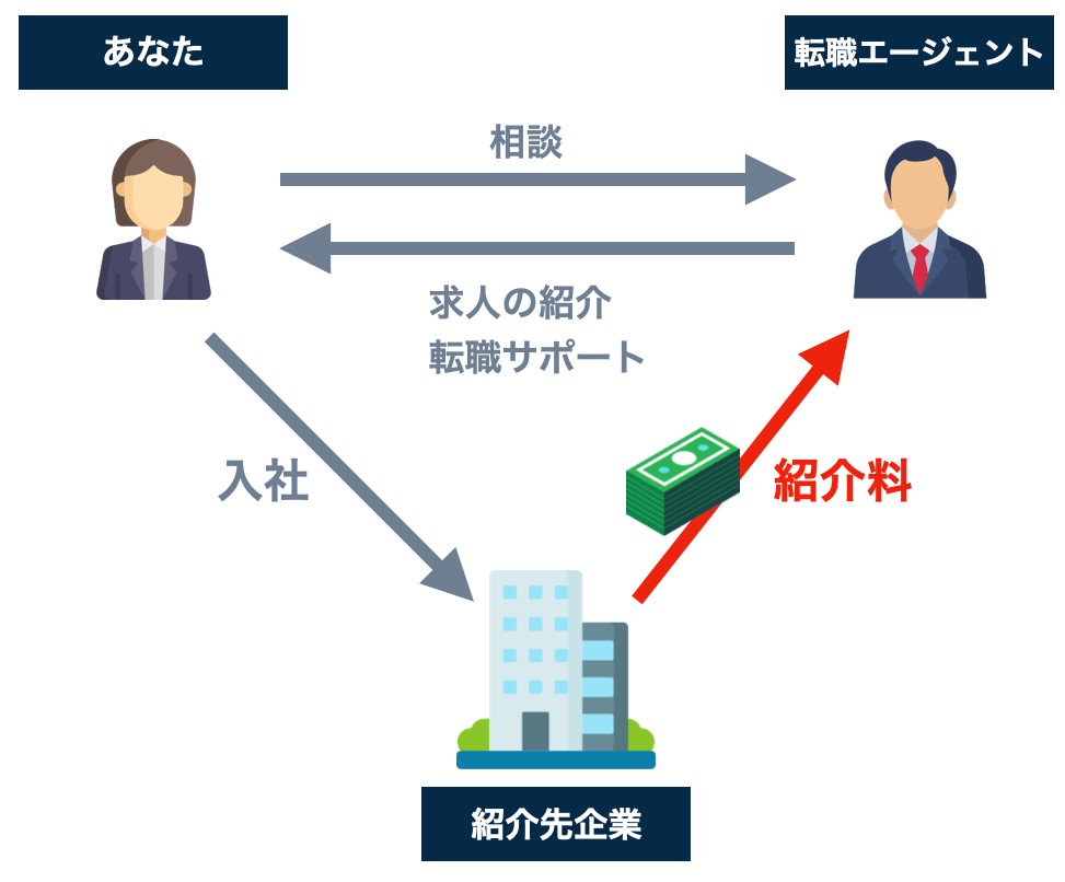 転職エージェントの仕組み