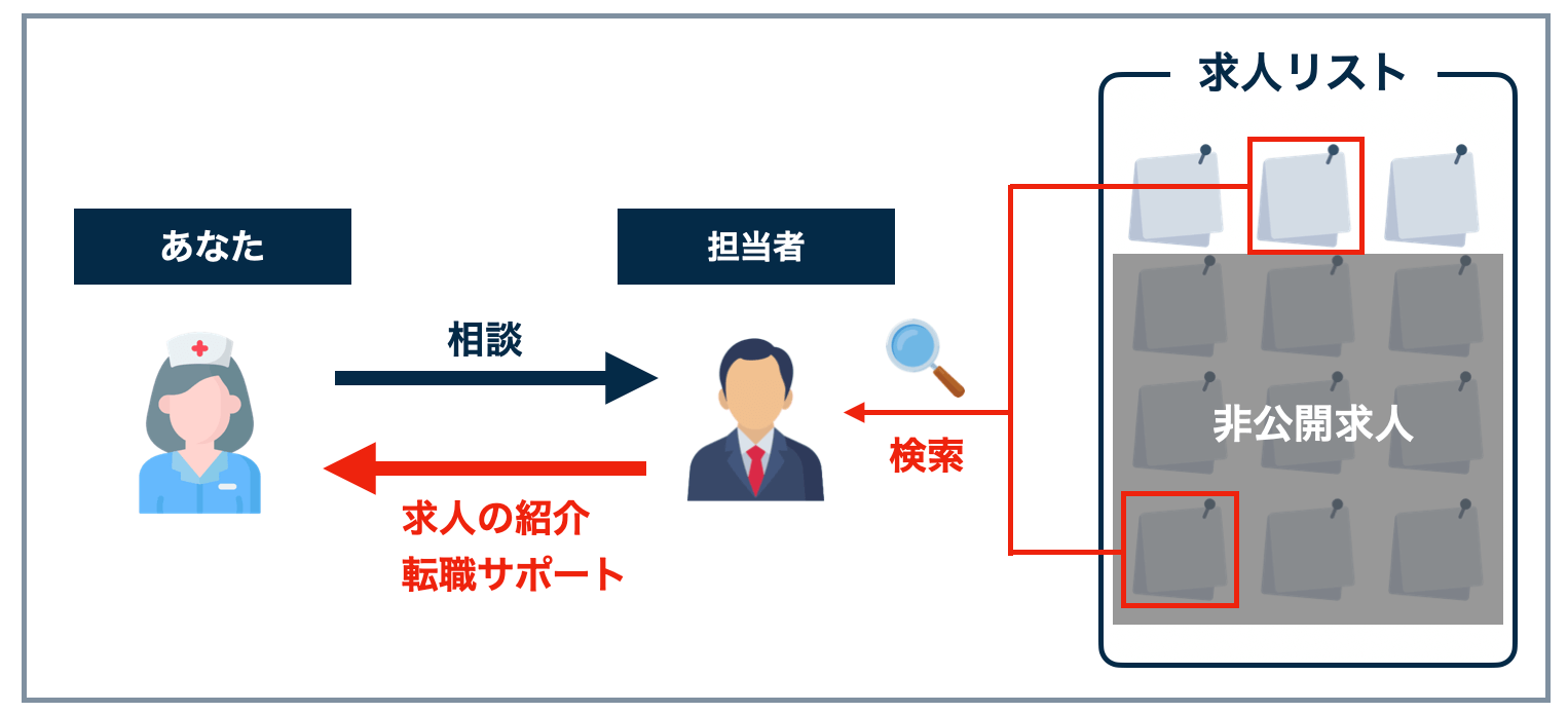 転職エージェントの仕組み