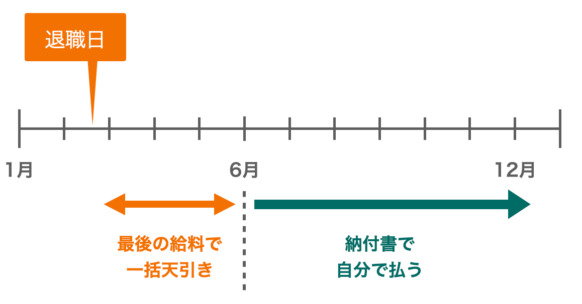 1~5月に退職した場合の住民税