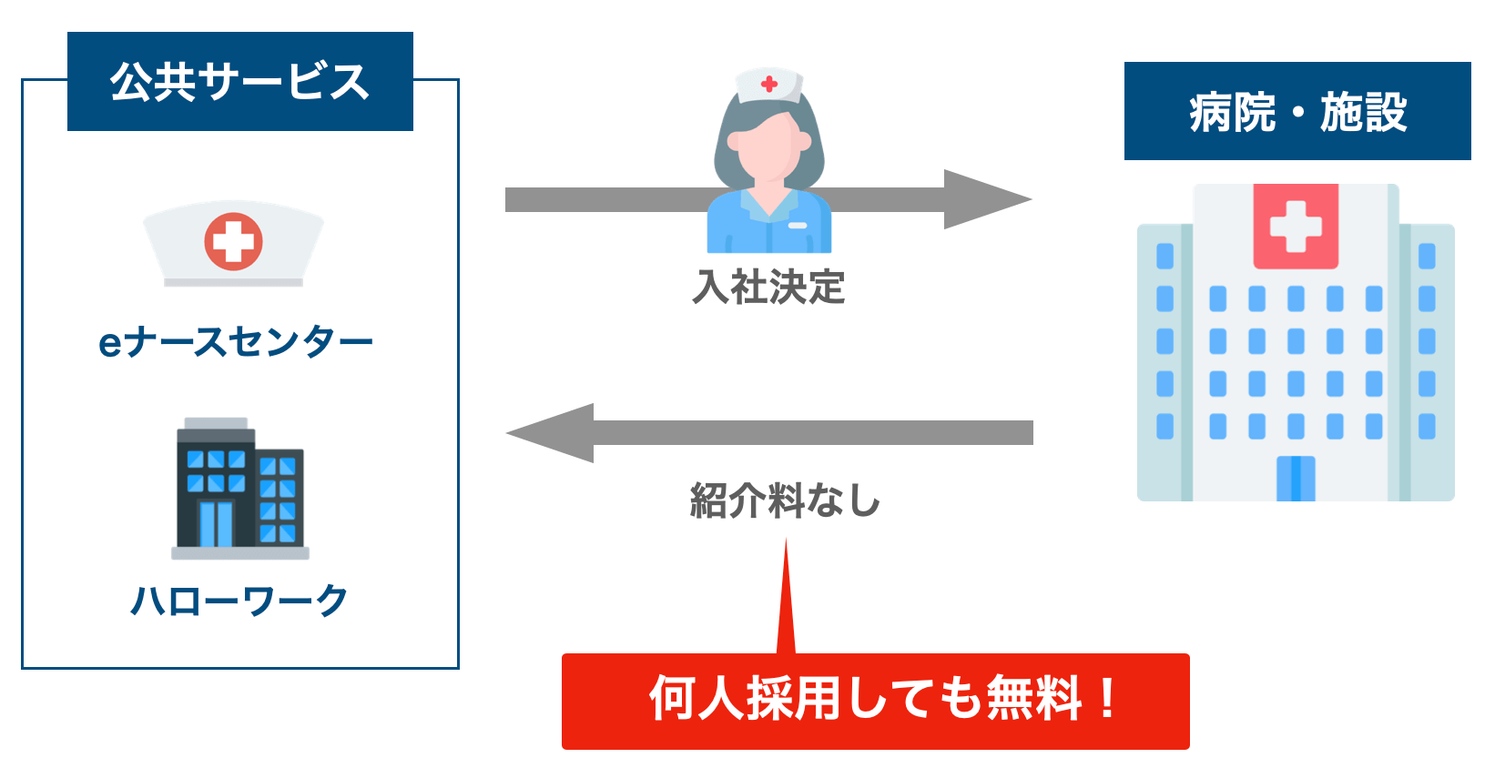 公共サービスで転職する場合