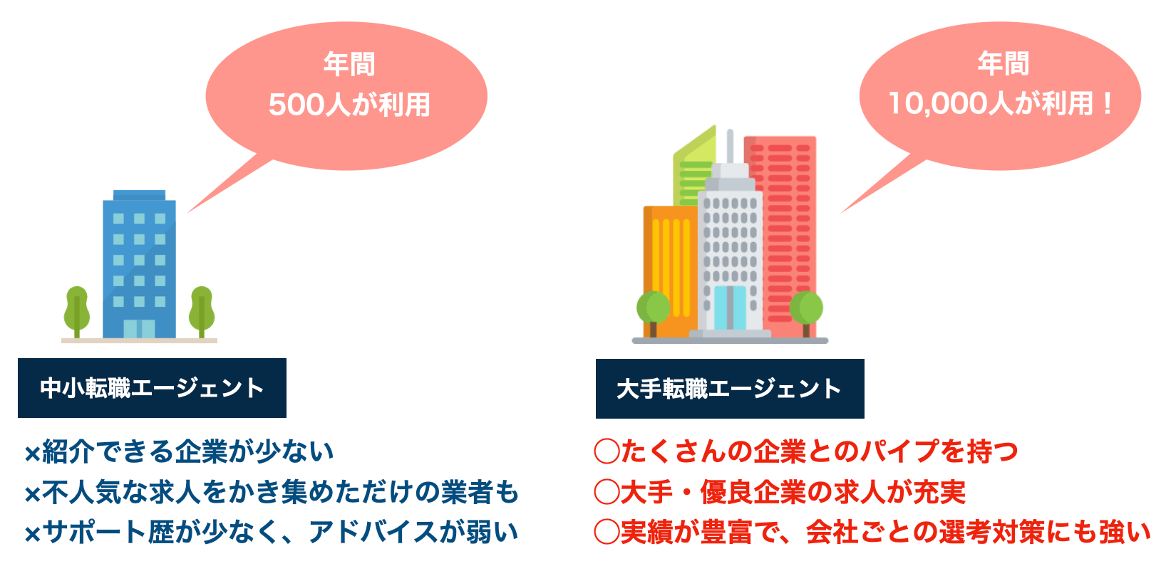 大手エージェントと中小エージェント