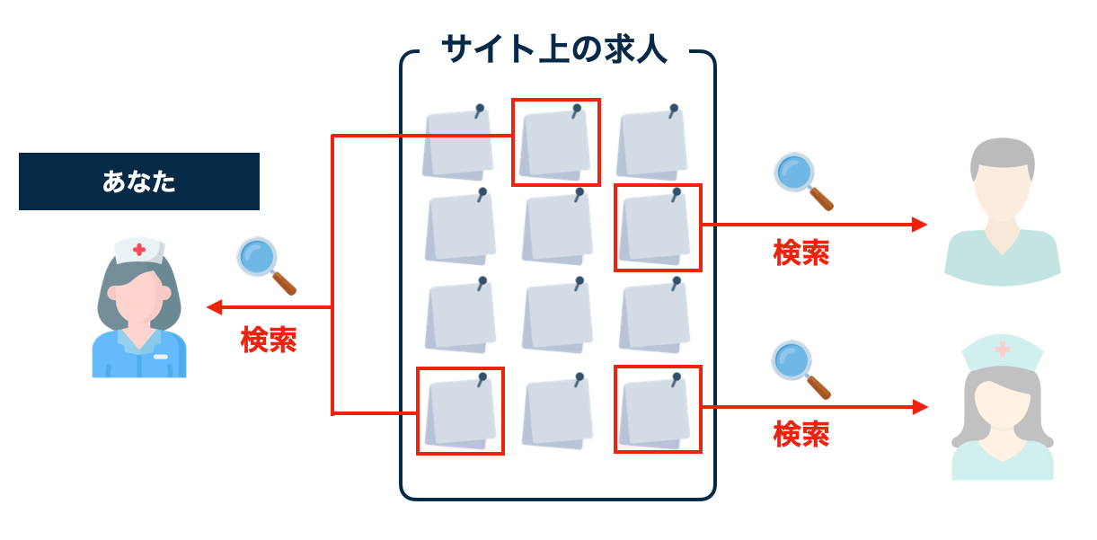 求人サイトの仕組み