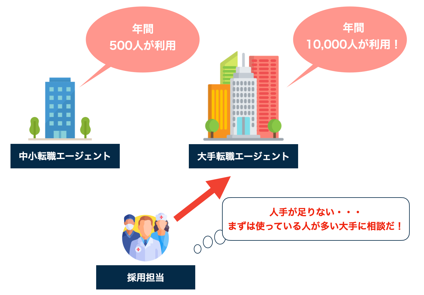 採用側が大手を選ぶ理由