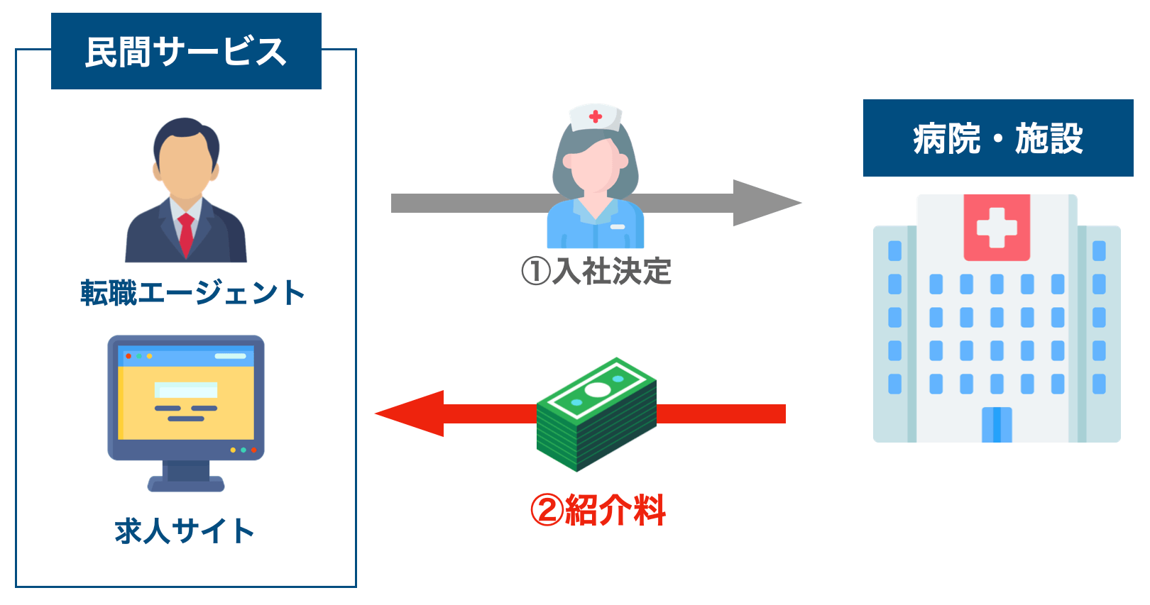 民間サービスで応募する場合