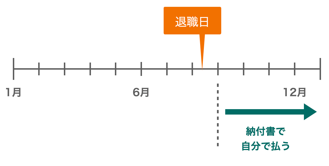 6~12月に退職した場合の住民税