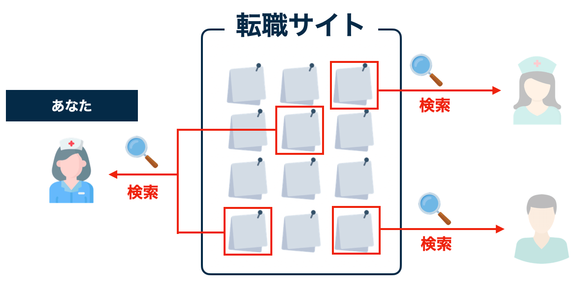 自分で求人を探す転職サイト