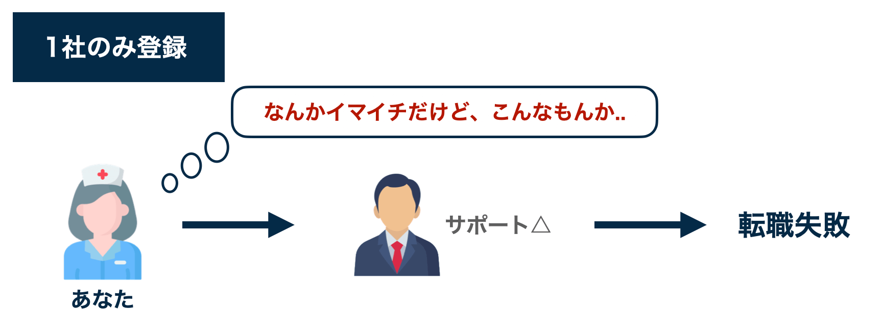 1社しか使わなかった場合