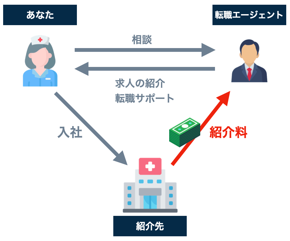 転職エージェントの紹介料