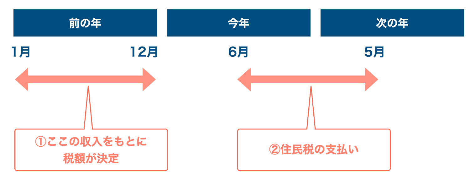 住民税のスケジュール