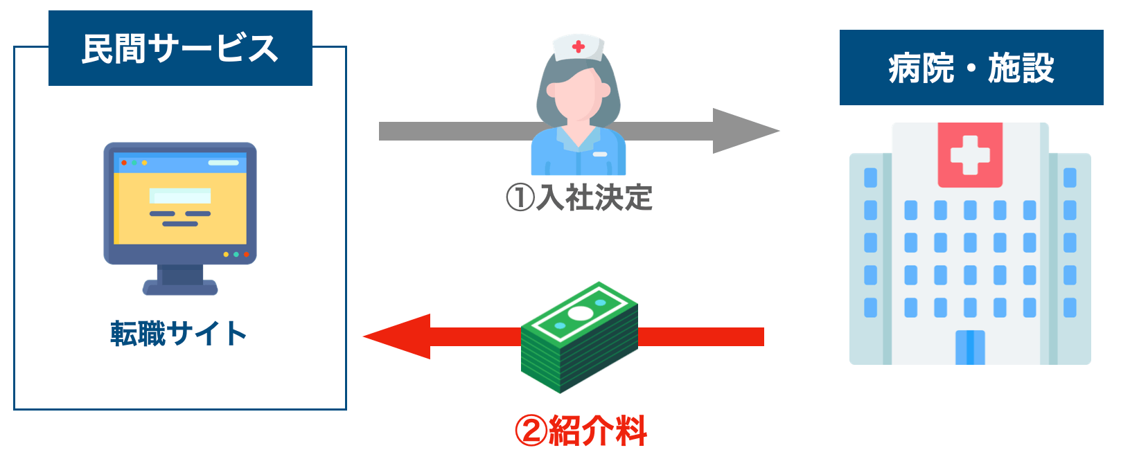 民間サービスで応募する場合