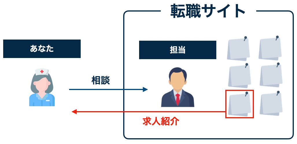 担当がつく転職サイト