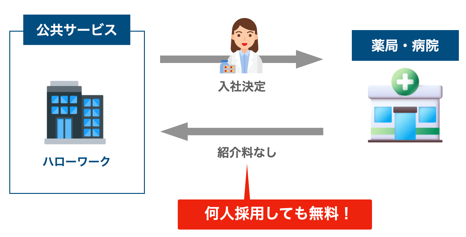 公共サービスで転職