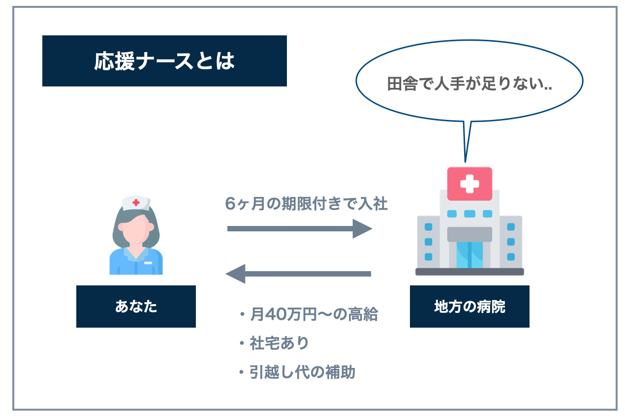 応援ナース