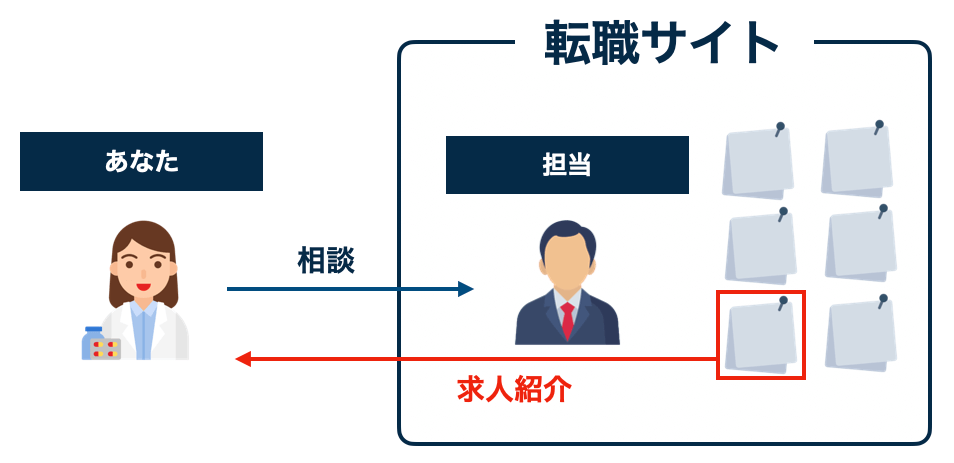 担当がつく転職サイト