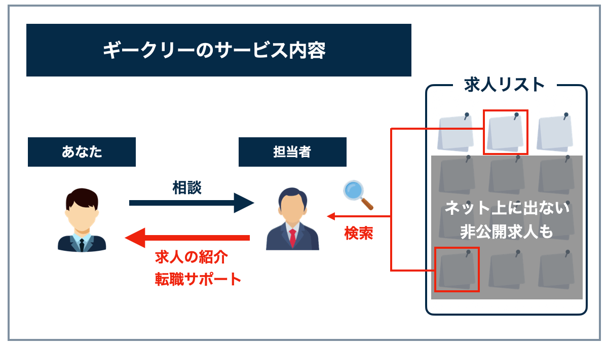 ギークリーのサービス内容