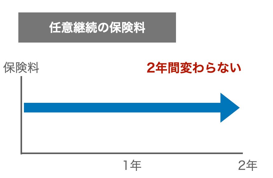 2年間の任意継続保険料