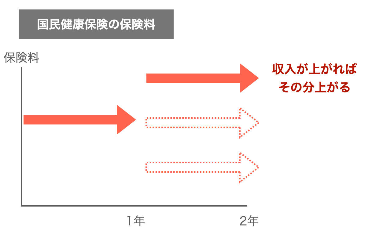 2年間の国民健康保険料