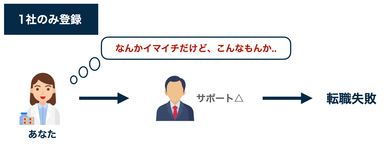 1社だけの利用