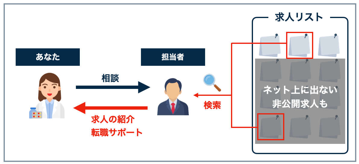 転職エージェントの仕組み