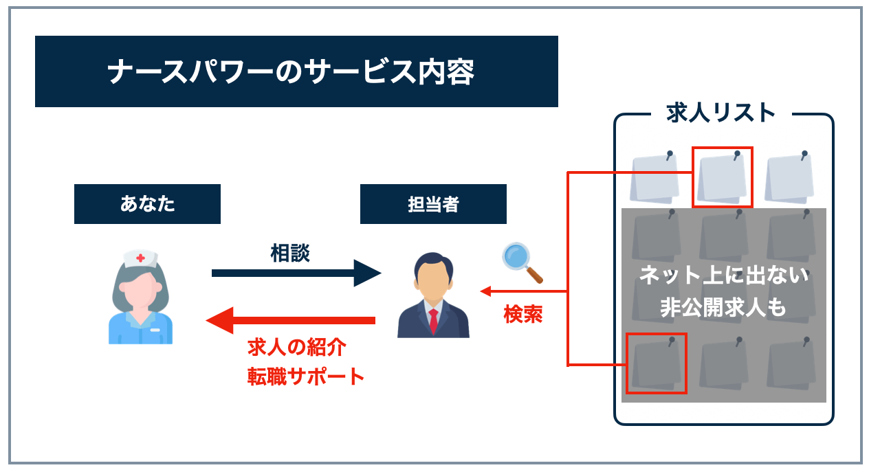 ナースパワーのサービス