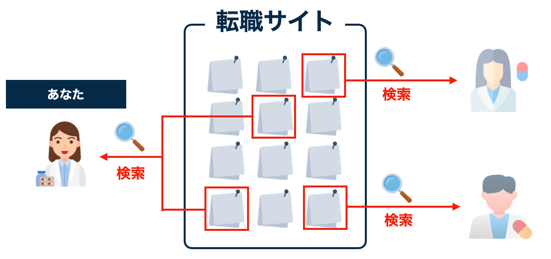 自分で求人を探す転職サイト