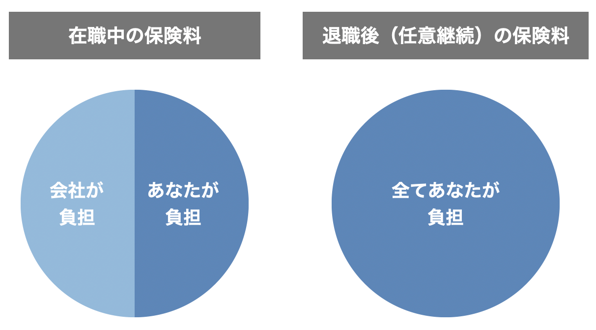 在職中と退職後の保険料