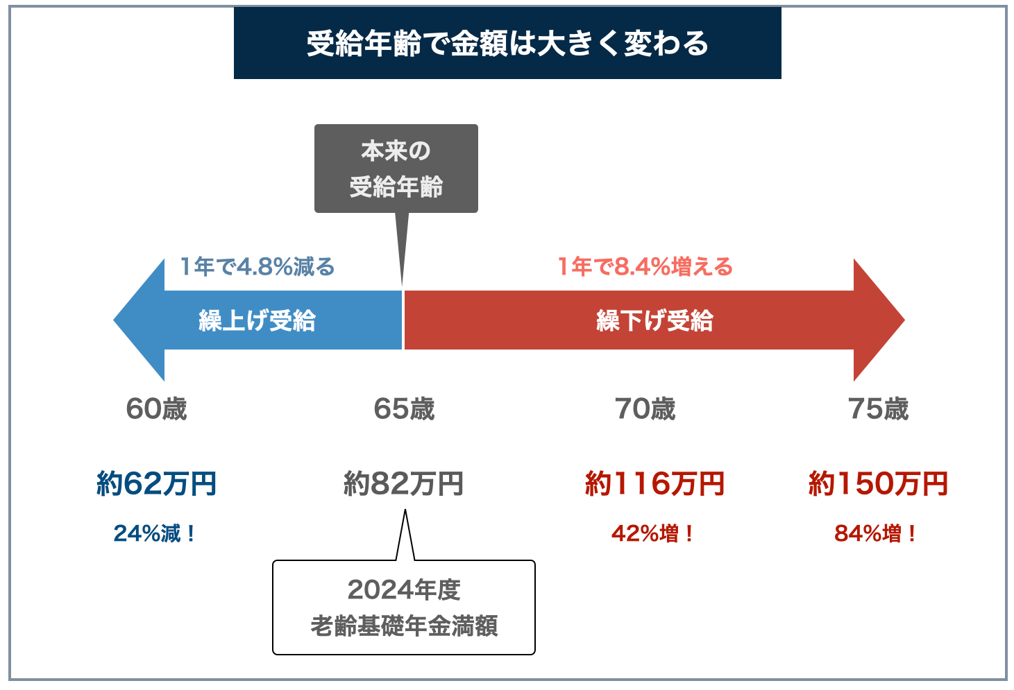 受給年齢ごとの年金受給額