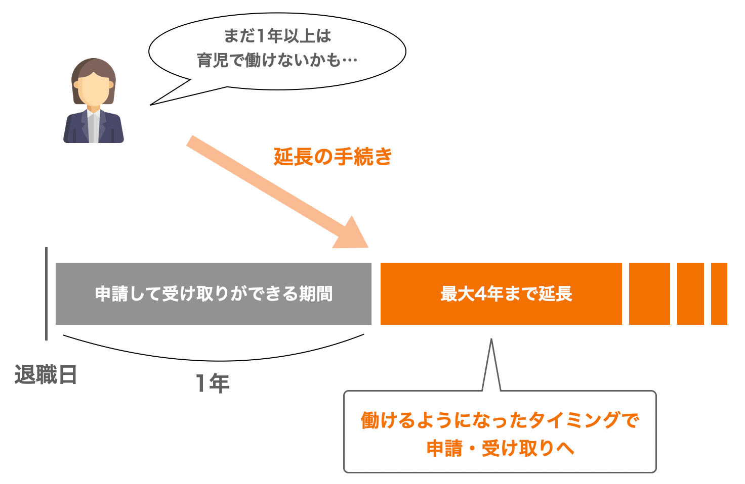 失業保険の期間延長