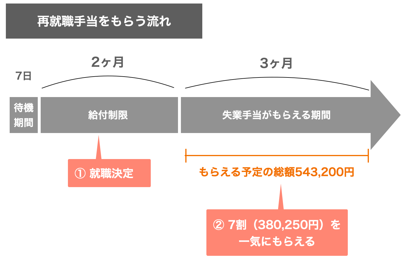 再就職手当をもらう流れ