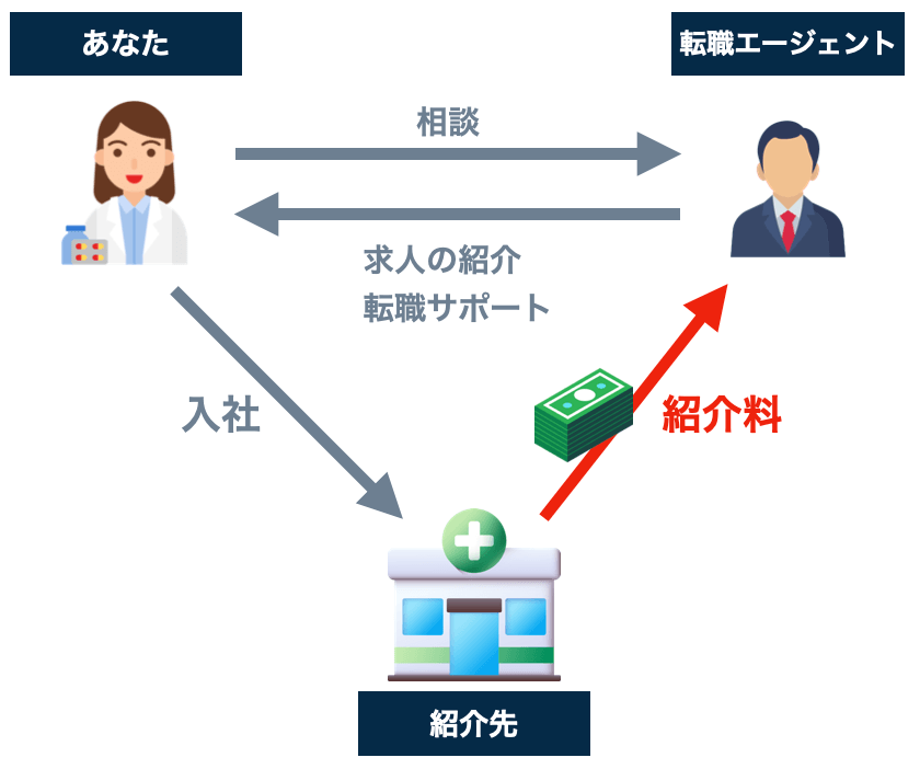 転職エージェントの仕組み