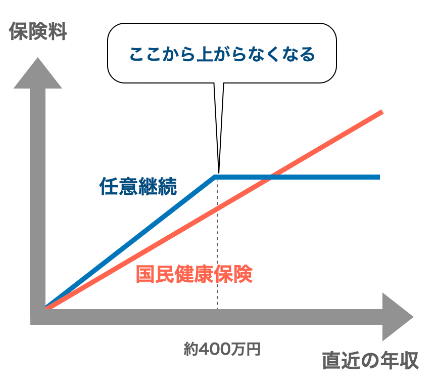 任意継続の上限についての表