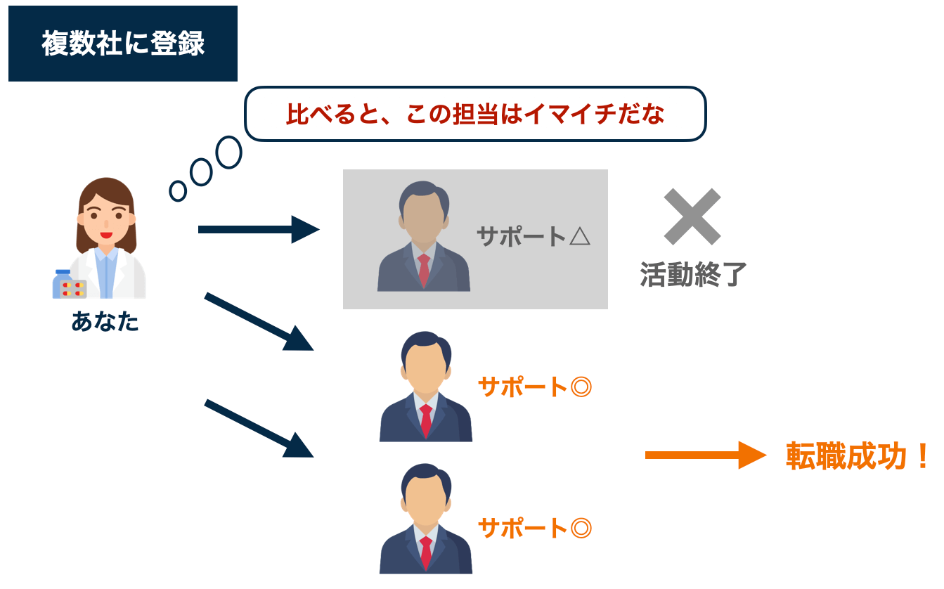 複数社使った場合