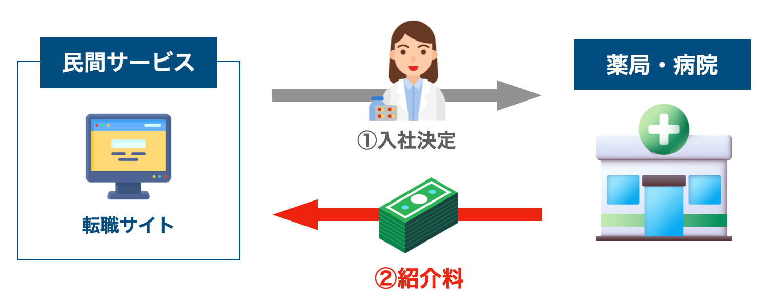 民間の転職サイトを使った場合