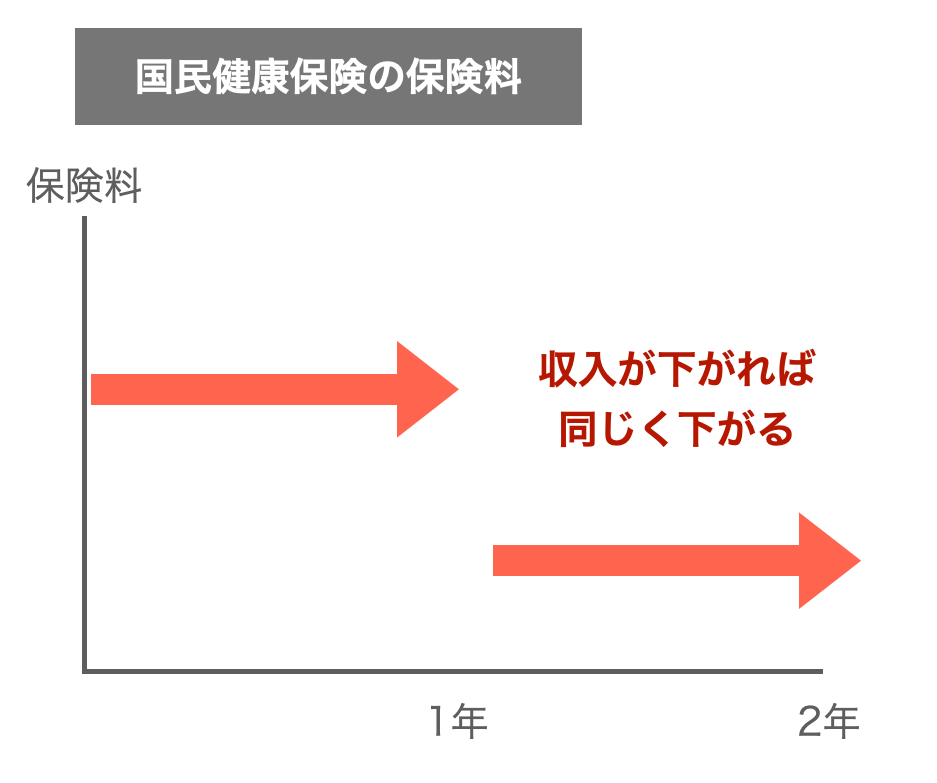 2年間の国民健康保険料