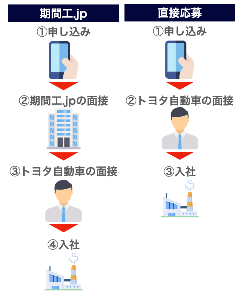 トヨタに応募する流れ