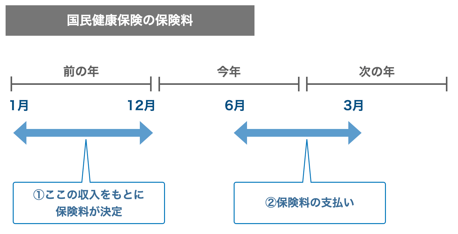 国民健康保険料の支払いスケジュール